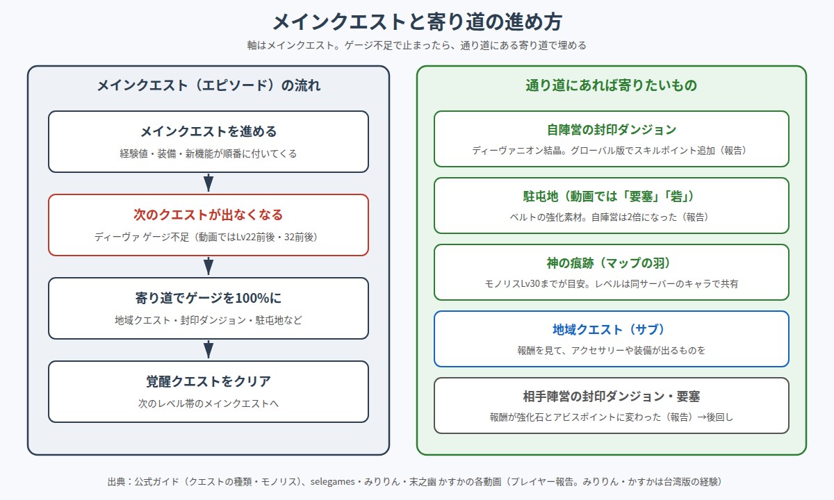 左にメインクエストの流れ(メインクエストを進める、ディーヴァ ゲージ不足で次のクエストが出なくなる、寄り道でゲージを100%にする、覚醒クエストをクリアして次のレベル帯へ)、右に通り道にあれば寄りたいもの(自陣営の封印ダンジョン、駐屯地、神の痕跡、地域クエスト、後回しでよい相手陣営の封印ダンジョン・要塞)を並べた図