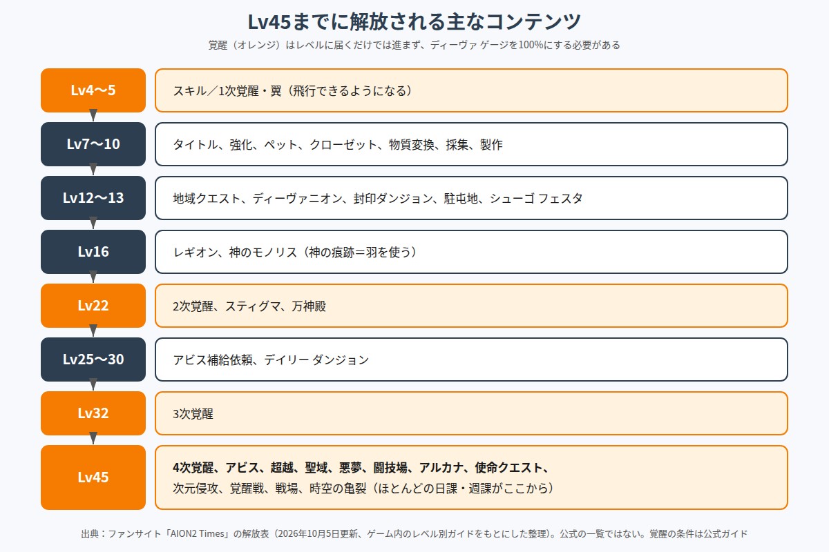 Lv45までに解放される主なコンテンツを、Lv4〜5、Lv7〜10、Lv12〜13、Lv16、Lv22、Lv25〜30、Lv32、Lv45の順に並べた図。1次覚醒はLv5、2次覚醒はLv22、3次覚醒はLv32、4次覚醒はLv45で、Lv45にアビスや悪夢、使命クエストなど日課・週課の多くが集中している