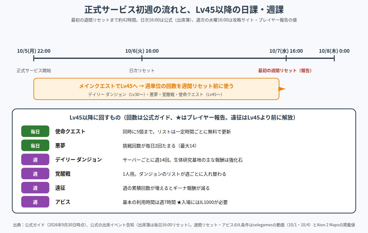 10月5日22時の正式サービス開始から10月6日16時の日次リセット、10月7日水曜16時の最初の週間リセットまでの時間軸と、Lv45以降に回す使命クエスト、悪夢、デイリー ダンジョン、覚醒戦、遠征、アビスの回数をまとめた図