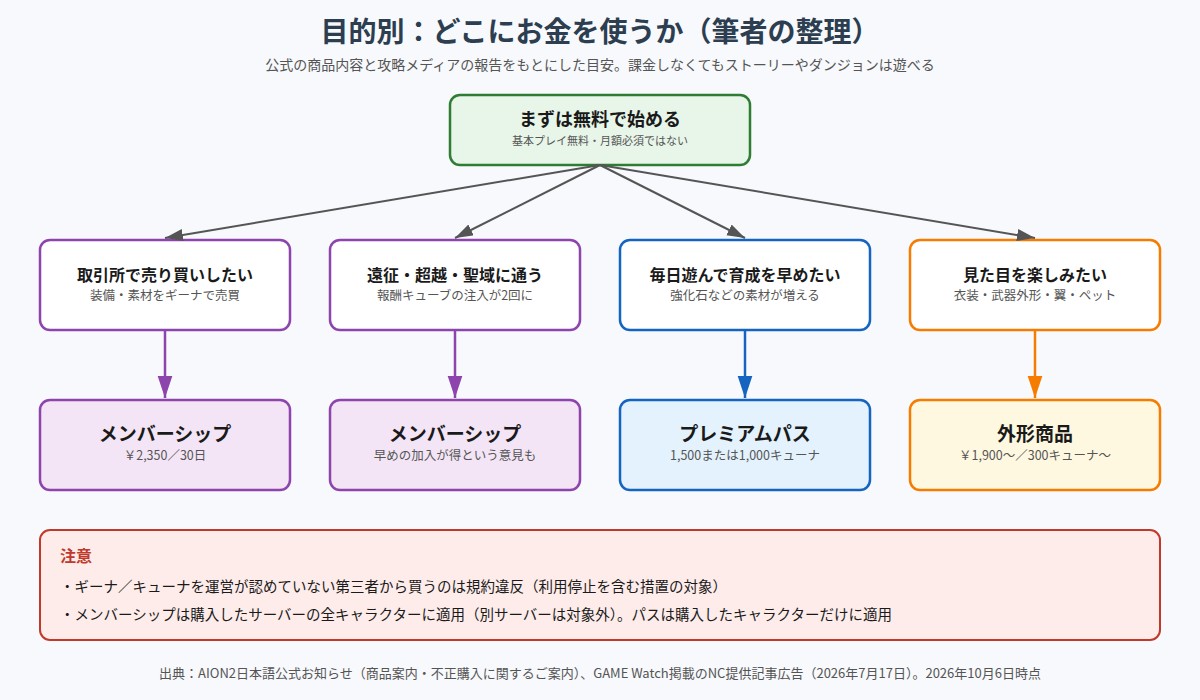 目的別にどこへお金を使うかを整理した図。まずは無料で始め、取引所で売り買いしたい人と遠征・超越・聖域に通う人はメンバーシップ、毎日遊んで育成を早めたい人はプレミアムパス、見た目を楽しみたい人は外形商品が向いている。注意として、第三者からの通貨購入は規約違反であること、メンバーシップは購入したサーバーの全キャラクター、パスは購入したキャラクターだけに適用されることを記載