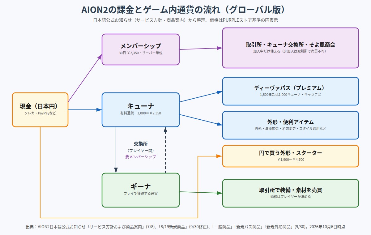 AION2の課金とゲーム内通貨の流れの図。現金でメンバーシップを購入すると取引所・キューナ交換所・そよ風商会の利用権が開く。現金でチャージしたキューナはプレミアムパスの解放と外形・便利アイテムの購入に使い、交換所でプレイヤーが出品したギーナを買うこともできる。ギーナはプレイで獲得し、取引所で装備や素材の売買に使う