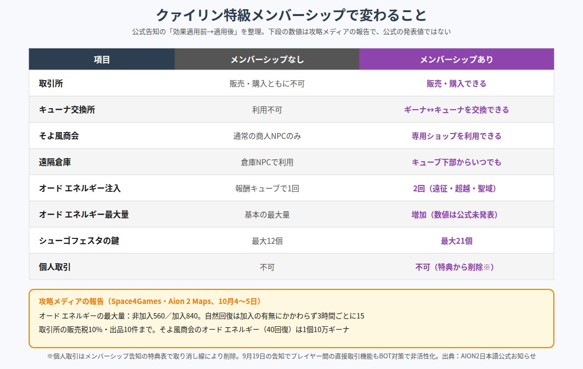 クァイリン特級メンバーシップの有無で変わることの比較表の図。取引所は販売・購入ともに不可から可能に、キューナ交換所とそよ風商会が利用可能に、遠隔倉庫がいつでも使えるように、オード エネルギーの注入が1回から2回に、最大量が増加、シューゴフェスタの鍵が12個から21個に。個人取引は特典から削除され、9月19日に直接取引機能も非活性化されている