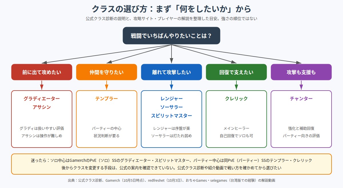 クラスの選び方の図。戦闘でいちばんやりたいことから、前に出て攻めたいならグラディエーターとアサシン、仲間を守りたいならテンプラー、離れて攻撃したいならレンジャー・ソーサラー・スピリットマスター、回復で支えたいならクレリック、攻撃も支援もしたいならチャンターへ分かれる。迷ったらソロ中心はグラディエーターとスピリットマスター、パーティー中心はテンプラーとクレリックがGamerchの最上位