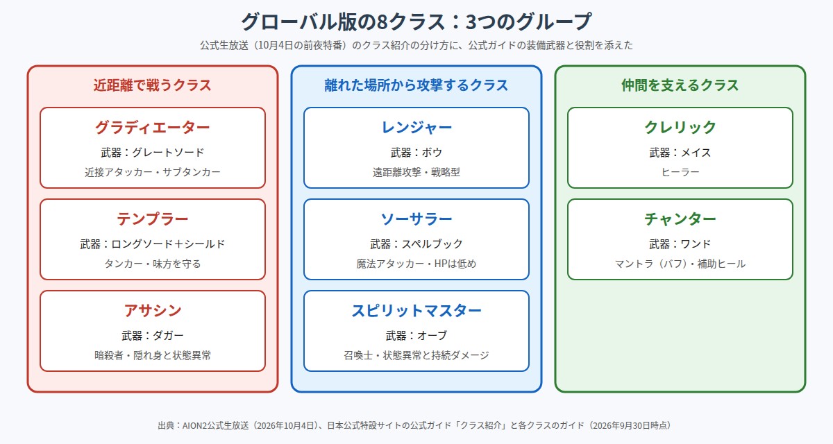 AION2グローバル版の8クラスを3つのグループに分けた図。近距離で戦うクラスはグラディエーター(武器グレートソード、近接アタッカー・サブタンカー)、テンプラー(ロングソードとシールド、タンカー)、アサシン(ダガー、隠れ身と状態異常)。離れた場所から攻撃するクラスはレンジャー(ボウ)、ソーサラー(スペルブック、HPは低め)、スピリットマスター(オーブ、召喚士)。仲間を支えるクラスはクレリック(メイス、ヒーラー)、チャンター(ワンド、マントラ(バフ)と補助ヒール)
