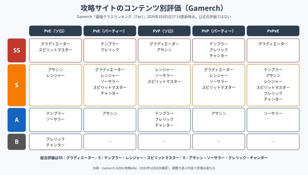 Gamerchのコンテンツ別評価をまとめた図。PvEソロのSSはグラディエーターとスピリットマスター、PvEパーティーのSSはテンプラーとクレリック、PvPソロのSSはグラディエーターとアサシン、PvPパーティーのSSはテンプラー・クレリック・チャンター、PvPvEのSSはグラディエーター。総合評価はSSがグラディエーター、Sがテンプラー・レンジャー・スピリットマスター、Aがアサシン・ソーサラー・クレリック・チャンター
