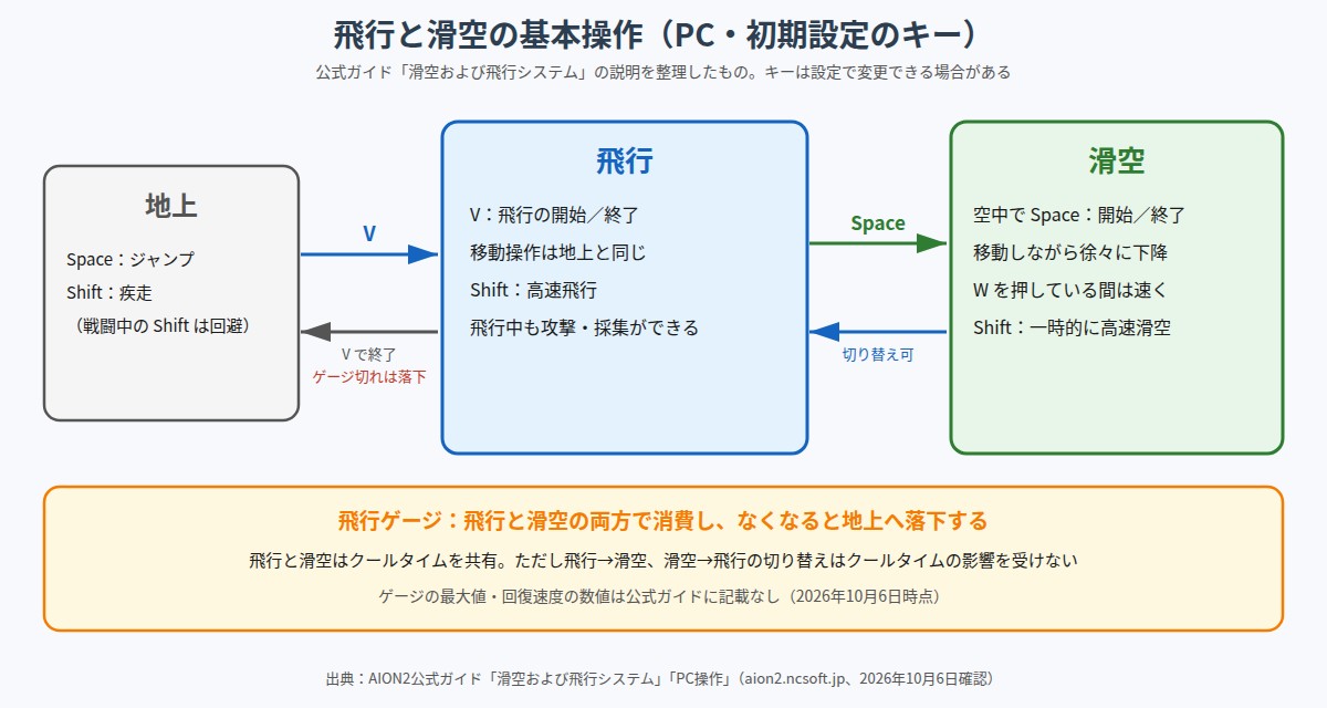 地上、飛行、滑空の3つの状態とキー操作の図。地上からVキーで飛行、飛行からSpaceキーで滑空に切り替え、飛行はVで終了しゲージが切れると落下する。下段に、飛行ゲージは飛行と滑空の両方で消費しなくなると地上へ落下すること、飛行と滑空はクールタイムを共有するが切り替えはクールタイムの影響を受けないことを記載