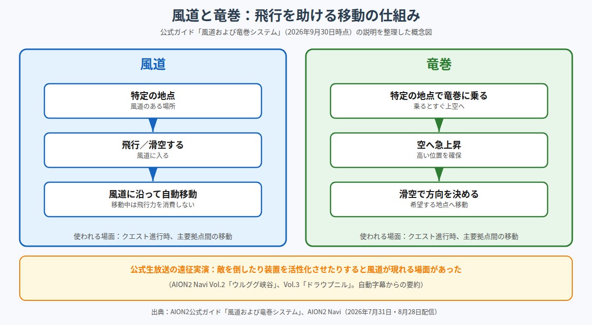 風道と竜巻の仕組みの図。風道は特定の地点で飛行または滑空すると風道に沿って自動移動し、移動中は飛行力を消費しない。竜巻は特定の地点で乗ると空へ急上昇し、滑空で方向を決めて希望の地点へ移動する。下段に公式生放送の遠征実演で敵を倒したり装置を活性化させたりすると風道が現れたことを記載