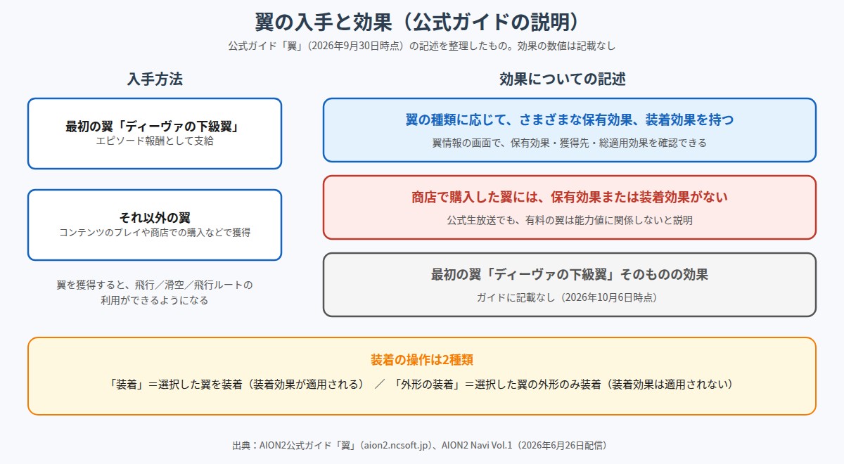 翼の入手と効果に関する公式ガイドの説明を整理した図。入手方法は、最初の翼ディーヴァの下級翼がエピソード報酬、それ以外はコンテンツのプレイや商店での購入など。効果は、翼の種類に応じてさまざまな保有効果と装着効果を持つ、商店で購入した翼には保有効果や装着効果がない、最初の翼そのものの効果はガイドに記載なし、の3点。下段に、装着は装着効果が適用され、外形の装着は装着効果が適用されないことを記載