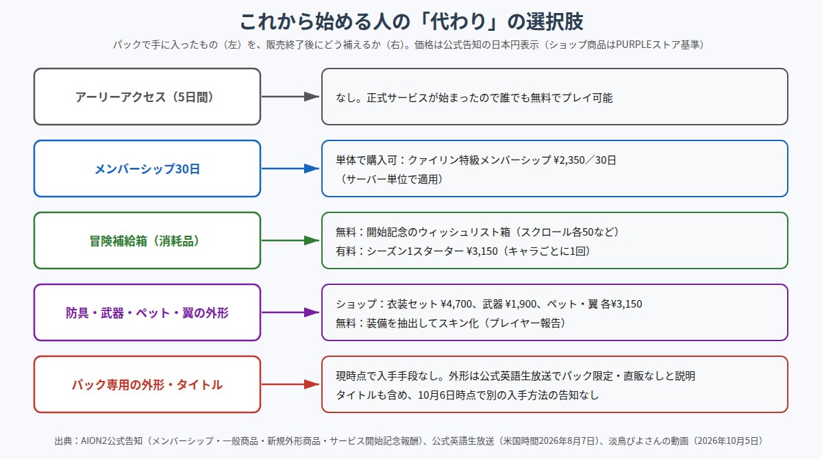 ファウンダーズパックで手に入ったものと、販売終了後の補い方を対応させた図。アーリーアクセスは代わりなし、メンバーシップは単体2,350円、冒険補給箱は開始記念のウィッシュリスト箱やシーズン1スターター、外形はショップ商品や装備の抽出、パック専用の外形とタイトルは現時点で入手手段がないと示している