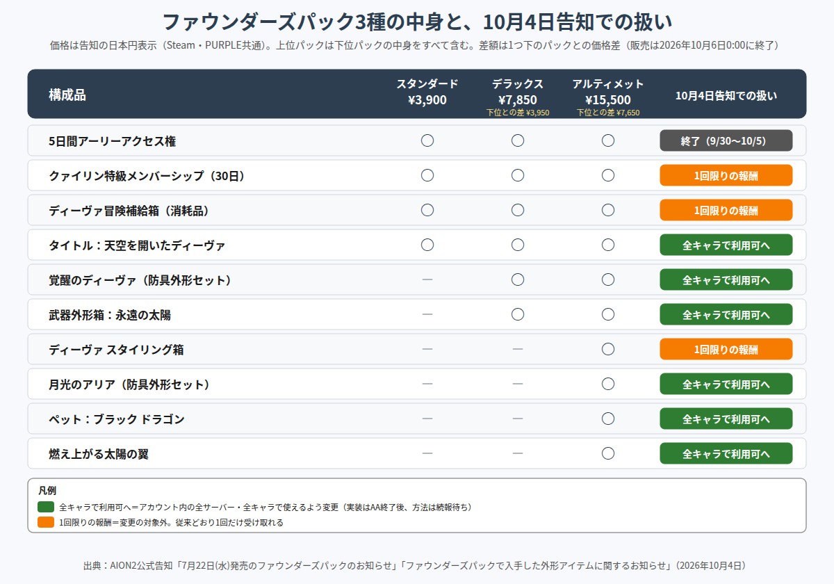 ファウンダーズパック3種の中身を比較した表の図。スタンダード3,900円、デラックス7,850円、アルティメット15,500円の列に、アーリーアクセス権、メンバーシップ、冒険補給箱、タイトル、各外形、ペット、翼の有無を丸で示し、10月4日の告知で全キャラで利用可になるものと1回限りの報酬のままのものを色分けしている