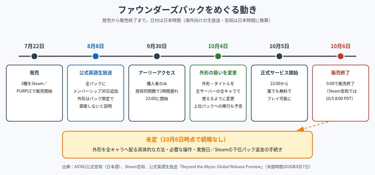 ファウンダーズパックをめぐる動きを時系列で並べた図。7月22日の発売、8月8日の公式英語生放送でのメンバーシップ追加と外形の扱いの説明、9月30日のアーリーアクセス開始、10月4日の外形の扱いの変更、10月5日の正式サービス開始、10月6日の販売終了と、続報が未定の項目を示している