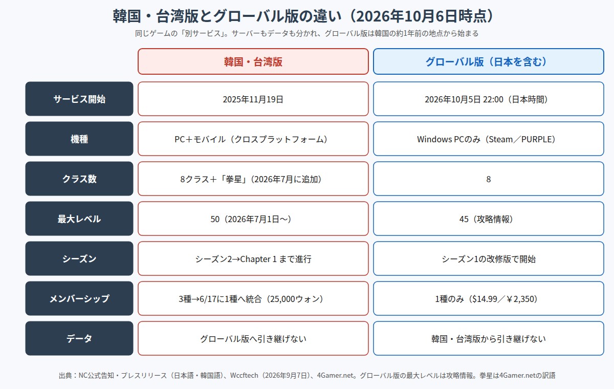 韓国・台湾版とグローバル版の違いを比較した表の図。サービス開始日、機種、クラス数、最大レベル、シーズン、メンバーシップ、データ引き継ぎの7項目を並べている