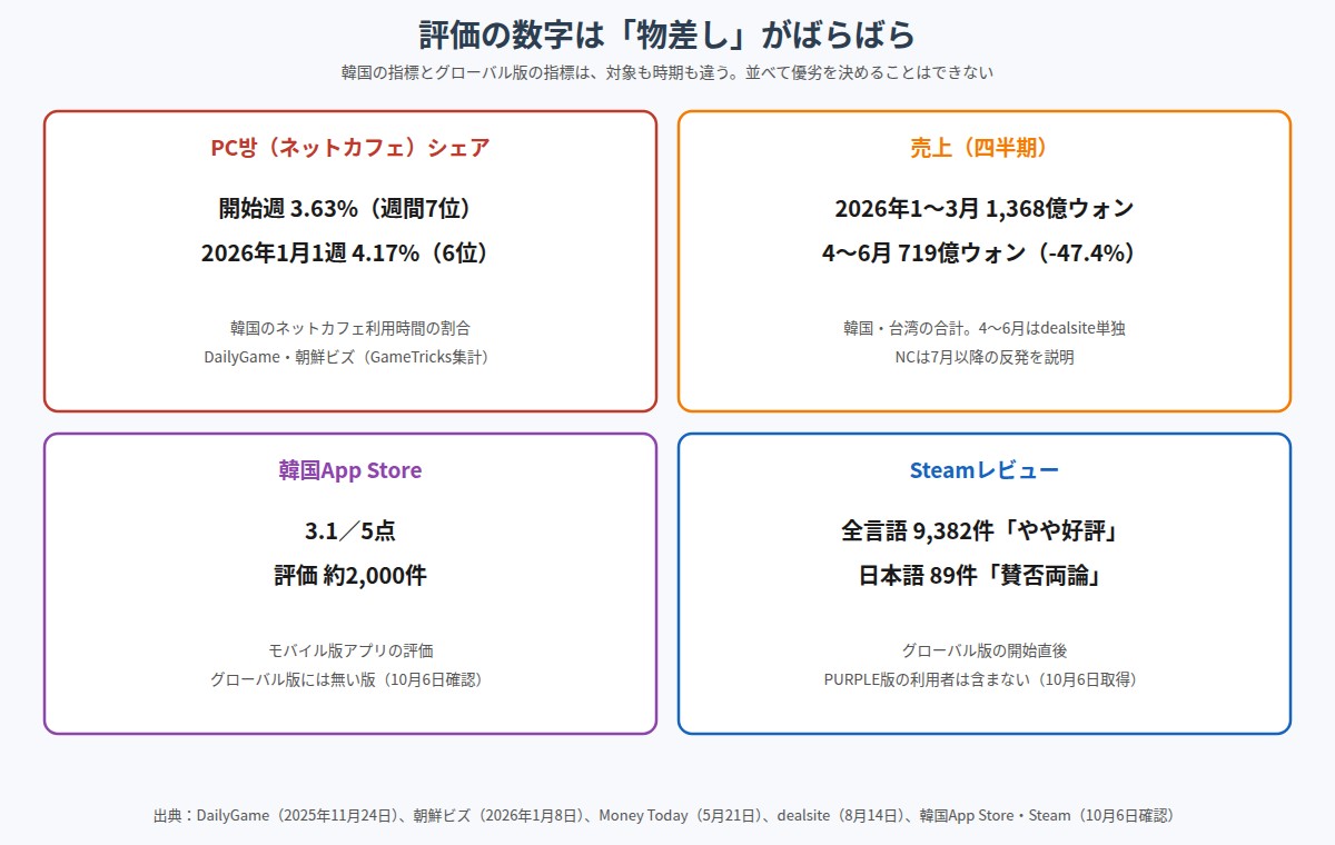 AION2の評価に使われる4つの指標を並べた図。韓国のPC방シェア、韓国・台湾の四半期売上、韓国App Storeの評価、グローバル版のSteamレビューを、それぞれの数値と出典・確認日とともに示している