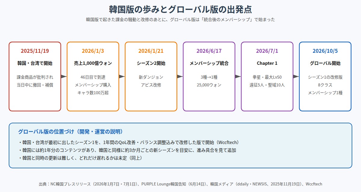 韓国版の主な出来事を時系列で並べた図。2025年11月19日の開始と課金商品の撤回、2026年1月3日の累計売上1,000億ウォン、1月21日のシーズン2、6月17日のメンバーシップ統合、7月1日のChapter 1、10月5日のグローバル版開始を順に示し、グローバル版がシーズン1の改修版で始まったことを説明している