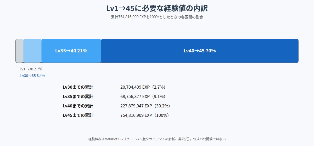 AION2のLv1から45までに必要な経験値の区間別の割合の図