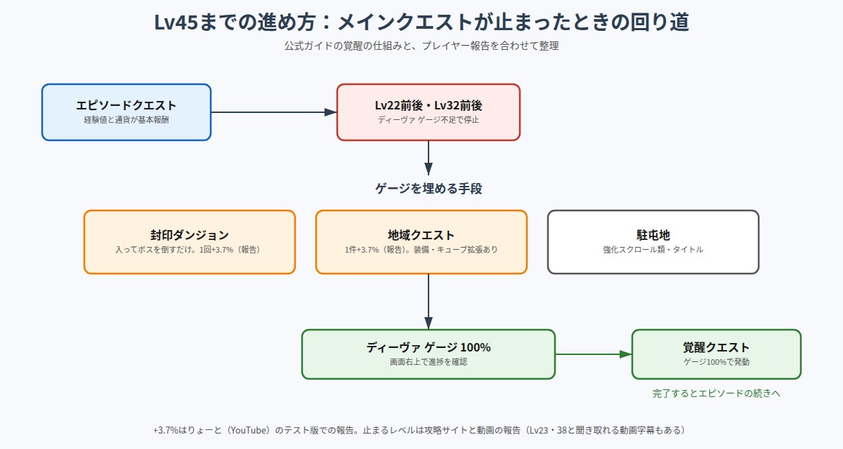 AION2でメインクエストが止まったときにディーヴァゲージを埋めて覚醒クエストへ進む流れの図