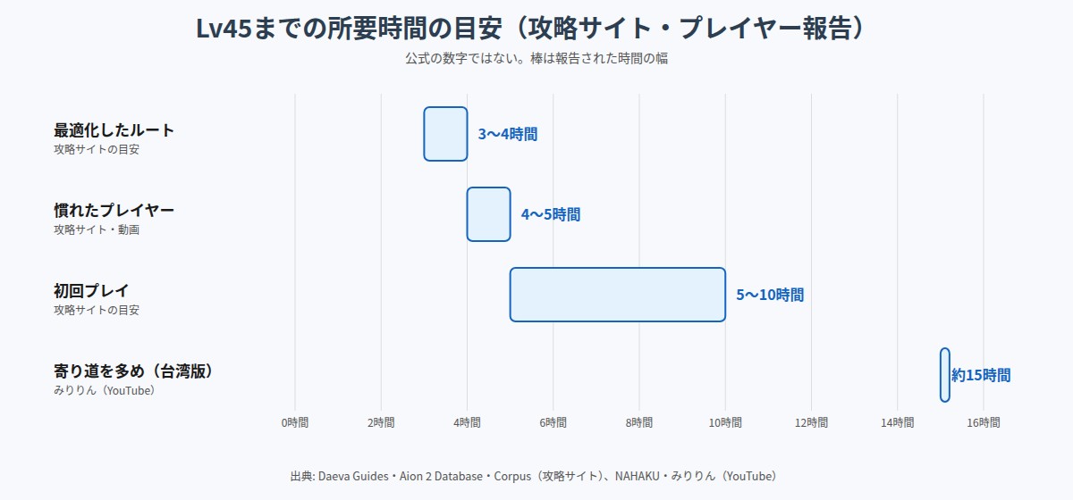 AION2のLv45までの所要時間の目安を比べた図