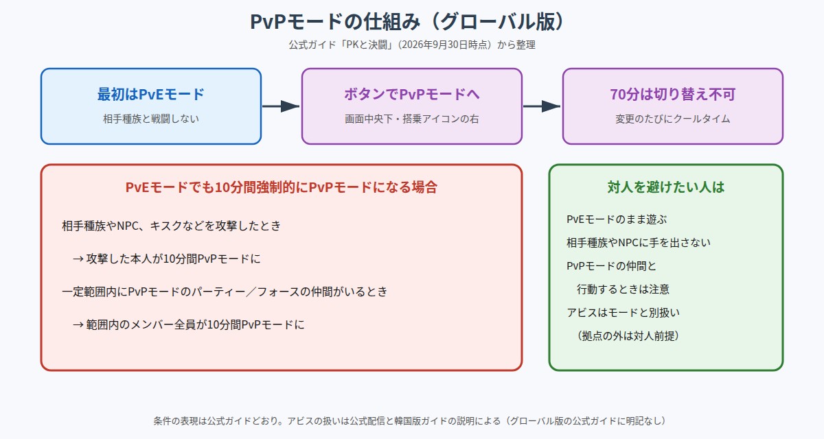 PvPモードの仕組みの図。最初はPvEモードで、画面中央下のボタンでPvPモードに切り替えると70分は切り替えられない。相手種族やNPC、キスクなどを攻撃したときと、一定範囲内にPvPモードのパーティーやフォースの仲間がいるときは、PvEモードでも10分間強制的にPvPモードになる