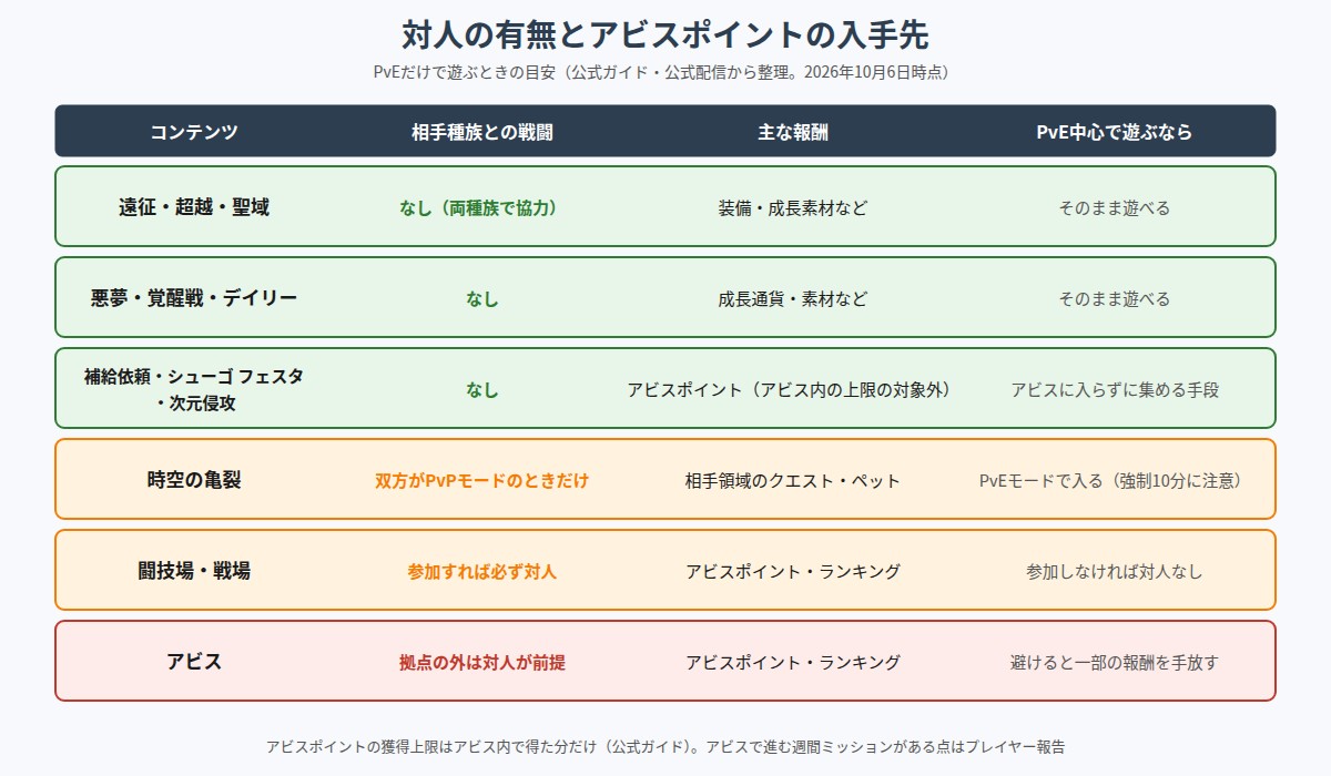 コンテンツごとの対人の有無と報酬の表の図。遠征・超越・聖域と悪夢・覚醒戦・デイリーは対人なし、補給依頼・シューゴフェスタ・次元侵攻は対人なしでアビスポイントを得られる(アビス内の獲得上限の対象外)、時空の亀裂は双方がPvPモードのときだけ戦闘、闘技場・戦場は参加すれば必ず対人、アビスは拠点の外は対人が前提