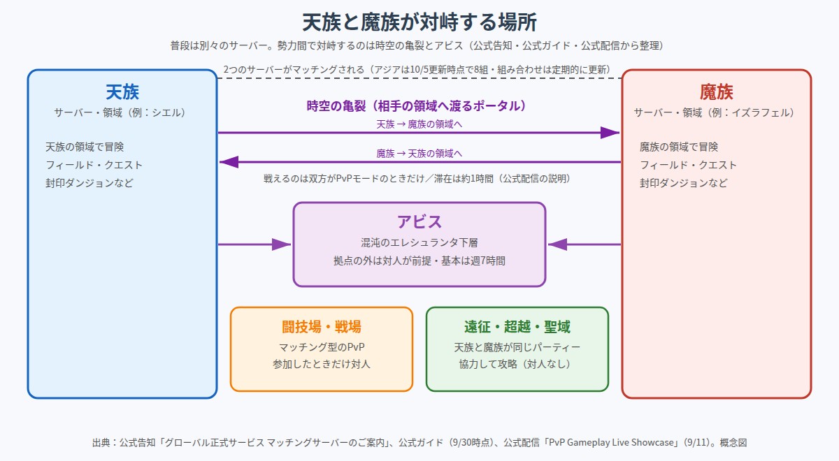 天族と魔族が対峙する場所の図。左に天族サーバー、右に魔族サーバーがあり、2つはマッチングされている。上段の矢印は時空の亀裂で互いに相手の領域へ渡ること、中央は両サーバーのプレイヤーが入場するアビス、下段は闘技場・戦場と、天族と魔族が同じパーティーで協力する遠征・超越・聖域を示す
