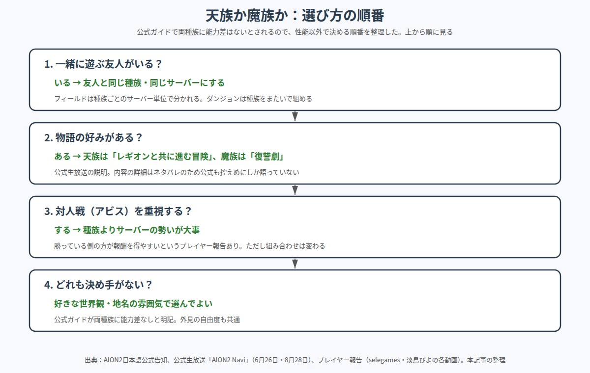 天族か魔族かを決める順番を示した図。1は一緒に遊ぶ友人がいれば同じ種族・同じサーバーにする。2は物語の好みで、天族はレギオンと共に進む冒険、魔族は復讐劇。3は対人戦を重視するなら種族よりサーバーの勢い。4はどれも決め手がなければ好きな世界観で選んでよい