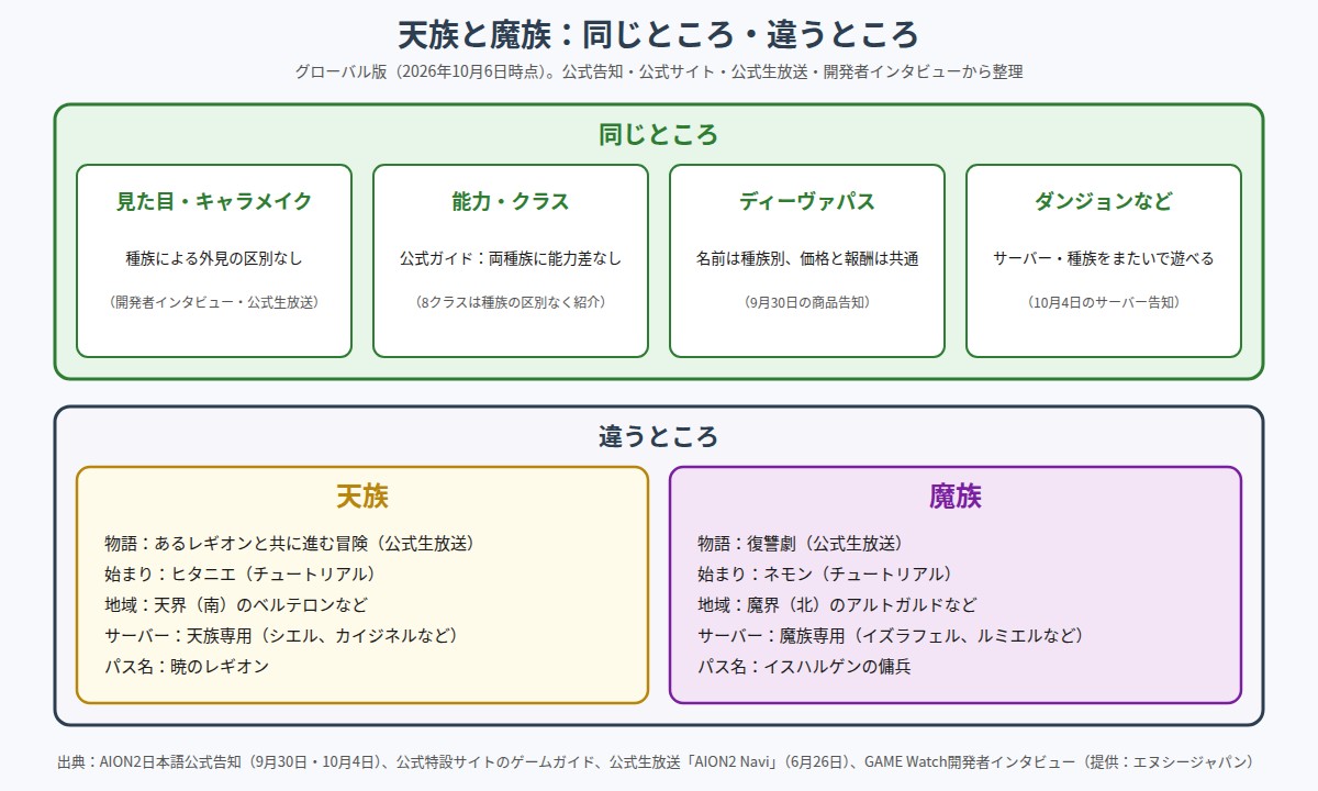 天族と魔族の同じところと違うところを比べた図。同じところは見た目・キャラメイク、能力とクラス(公式ガイドで能力差なし)、ディーヴァパスの価格と報酬、ダンジョンなどのインスタンスコンテンツ。違うところは物語(天族はレギオンと共に進む冒険、魔族は復讐劇)、チュートリアルの開始地点(ヒタニエとネモン)、地域(天界のベルテロンと魔界のアルトガルド)、サーバー、パスの名前