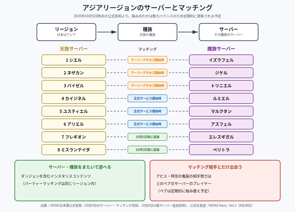 アジアリージョンのサーバー選択の流れとマッチングを示した図。リージョン、種族、サーバーの順に選ぶ。天族サーバーと魔族サーバーの8組(シエルとイズラフェル、ネザカンとジケル、バイゼルとトリニエル、カイジネルとルミエル、ユスティエルとマルクタン、アリエルとアスフェル、フレギオンとエレスギガル、ミスランテイダとベリトラ)を並べ、ダンジョンなどはサーバーと種族をまたいで遊べ、アビスと時空の亀裂の相手はマッチングされたサーバーのプレイヤーであることを示している
