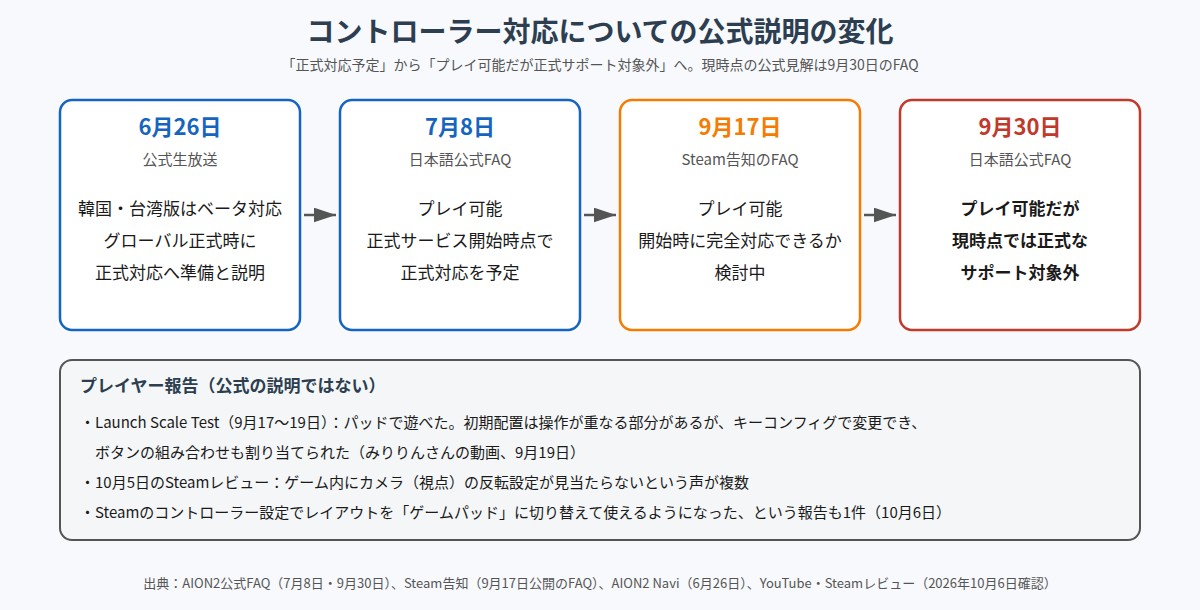 コントローラー対応についての公式説明の変化を時系列で並べた図。6月26日の公式生放送と7月8日の日本語FAQでは正式対応予定、9月17日公開のSteam告知では検討中、9月30日の日本語FAQではプレイ可能だが正式サポート対象外。下段にLaunch Scale TestとSteamレビューのプレイヤー報告を示している