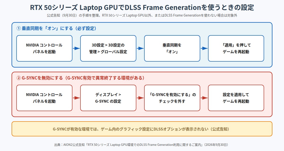 RTX 50シリーズ Laptop GPUでDLSS Frame Generationを使うときの設定手順の図。垂直同期をオンにする4つの手順と、G-SYNCを無効にする4つの手順を矢印で並べ、G-SYNCが有効だとゲーム内にDLSSオプションが表示されないことを注記している