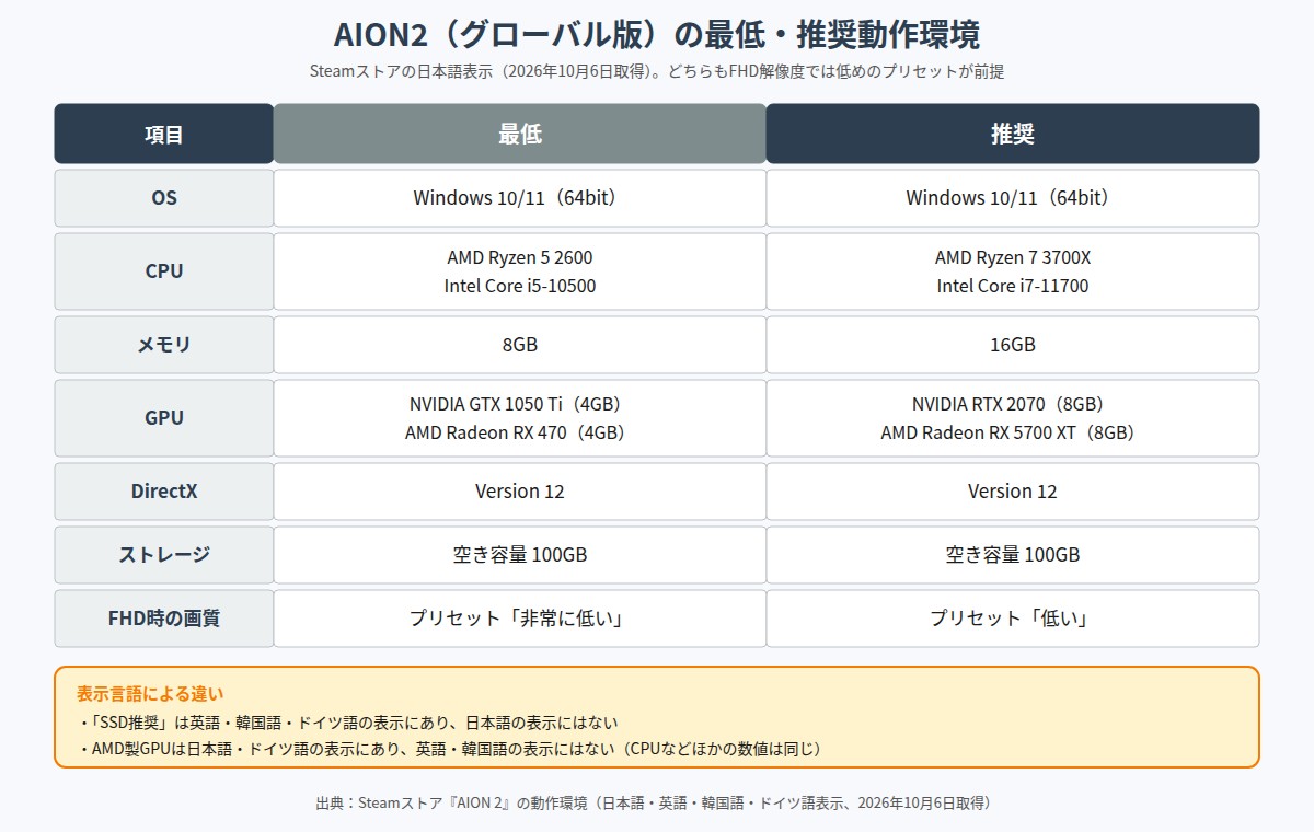 AION2グローバル版の最低・推奨動作環境を並べた表の図。OS、CPU、メモリ、GPU、DirectX、ストレージ、FHD時の画質プリセットの7項目と、Steamの表示言語によるSSD推奨とAMD製GPUの記載の違いを示している