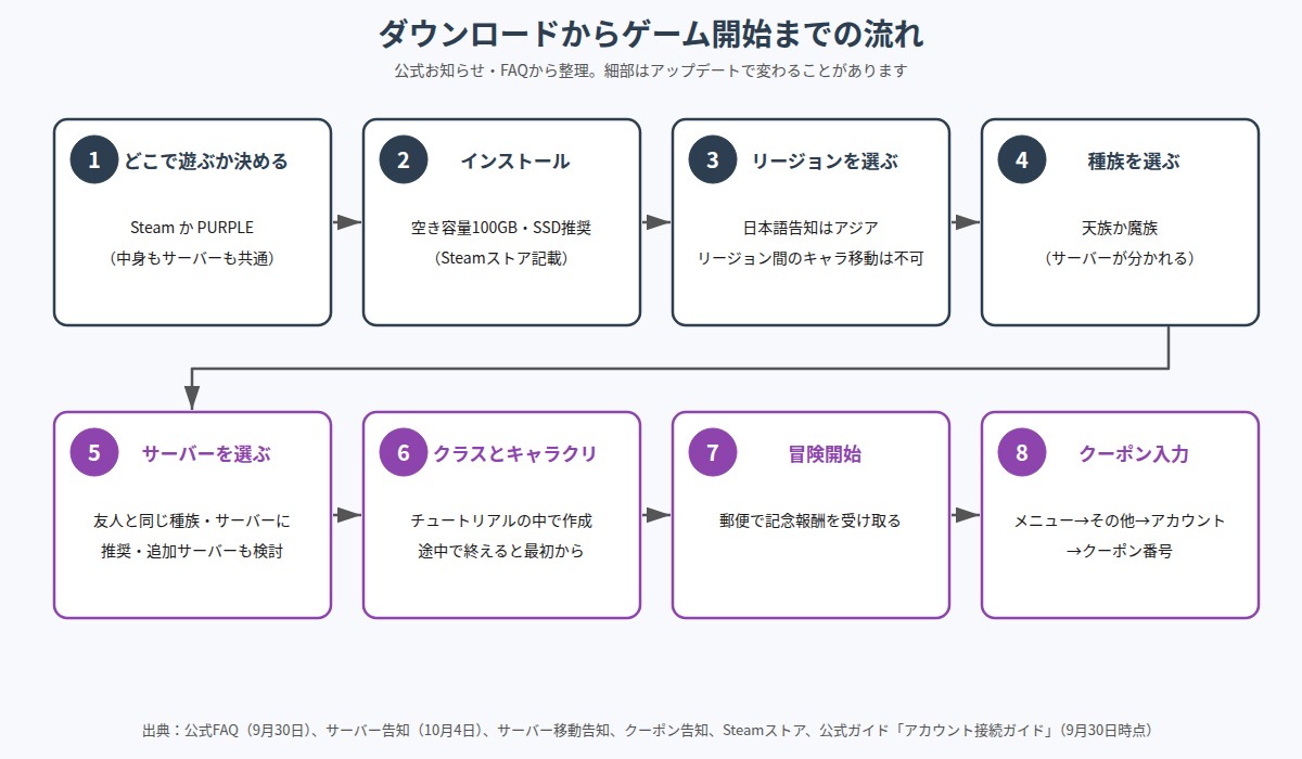 AION2をダウンロードしてから始めるまでの8つの手順の図。どこで遊ぶか決める、インストール、リージョンを選ぶ、種族を選ぶ、サーバーを選ぶ、クラスとキャラクリ、冒険開始、クーポン入力の順に矢印でつないでいる
