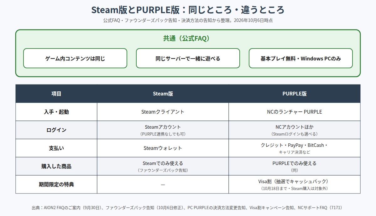 Steam版とPURPLE版の比較図。共通点はゲーム内コンテンツが同じ、同じサーバーで遊べる、基本プレイ無料でWindows PCのみ。違いは入手・起動の方法、ログイン、支払い方法、購入した商品が購入したプラットフォームでのみ使えること、PURPLE限定のVisa割キャッシュバック