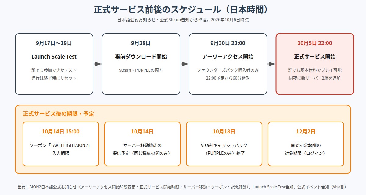 AION2の正式サービス前後のスケジュールの図。9月17日から19日(日本時間)のLaunch Scale Test、9月28日の事前ダウンロード開始、9月30日23時のアーリーアクセス開始、10月5日22時の正式サービス開始と、その後の期限(10月14日のクーポン期限とサーバー移動提供予定、10月18日のVisa割終了、12月2日の記念報酬対象期限)を並べている