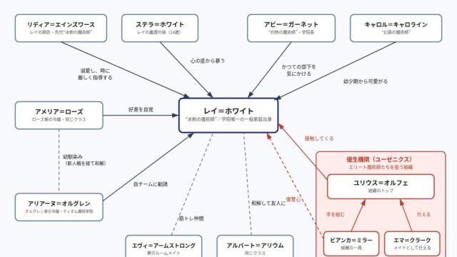 冰剣の魔術師が世界を統べるⅡ の図解