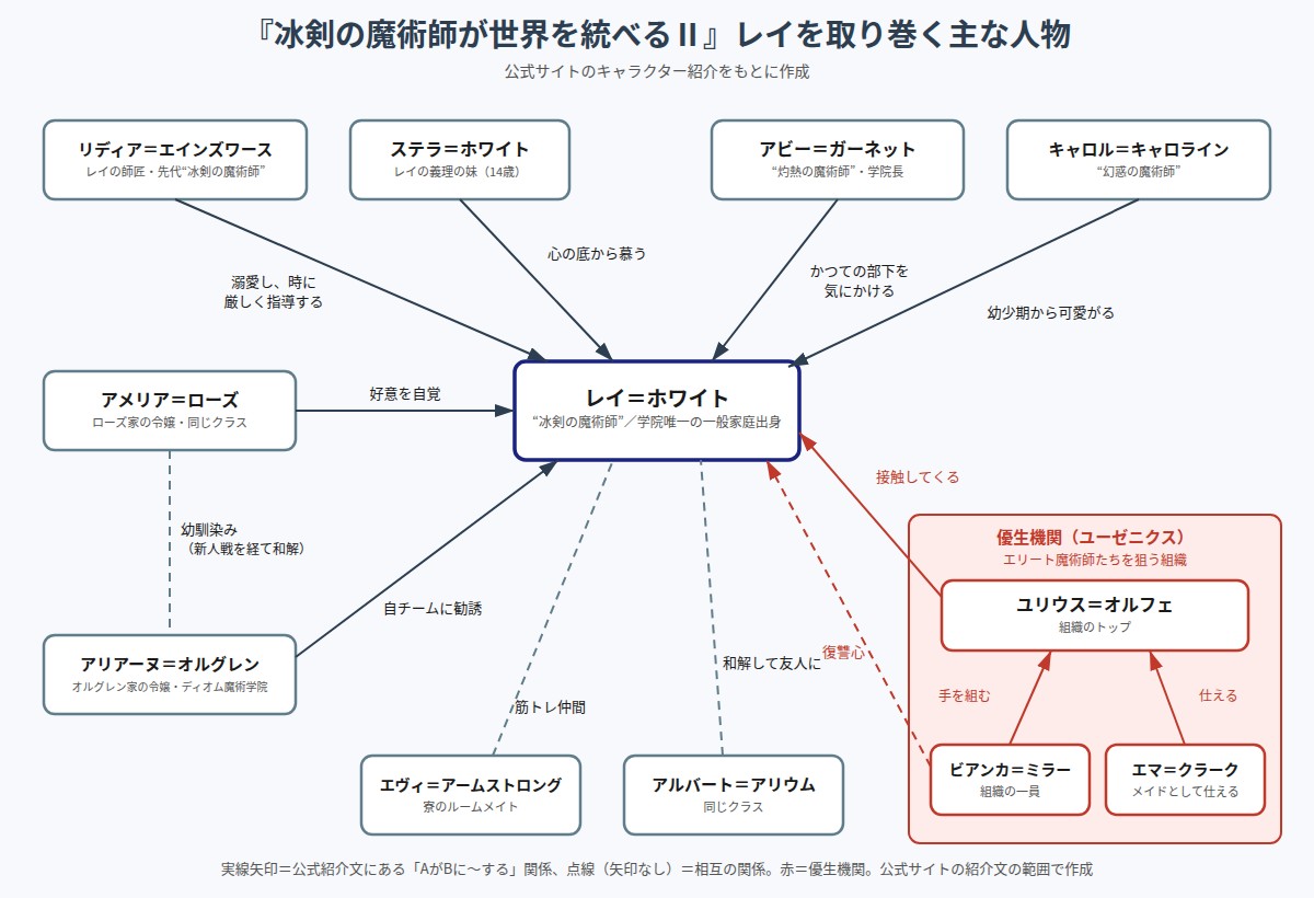 レイ=ホワイトを取り巻く主な人物の関係図
