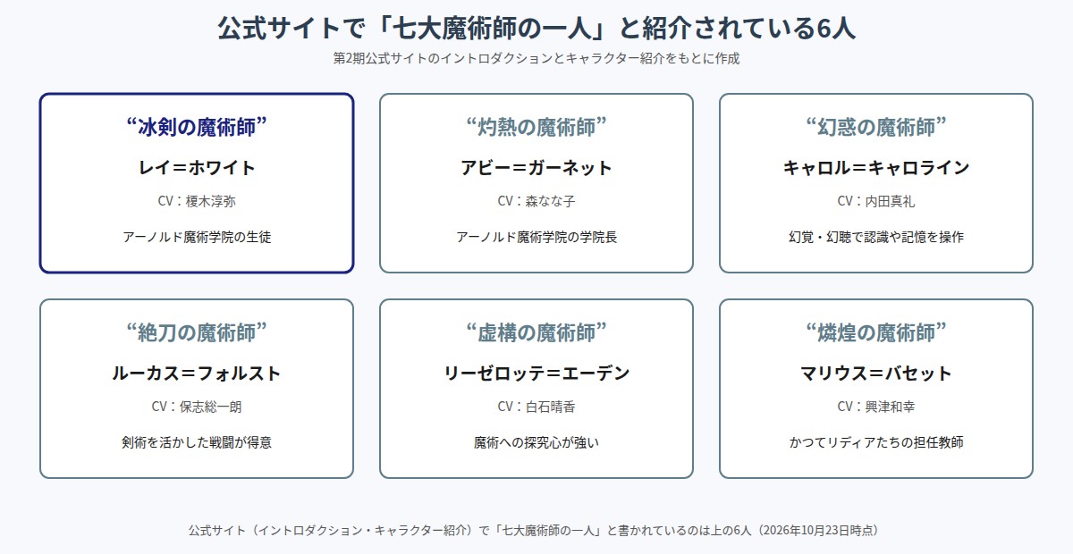 公式サイトで七大魔術師の一人と紹介されている6人の図