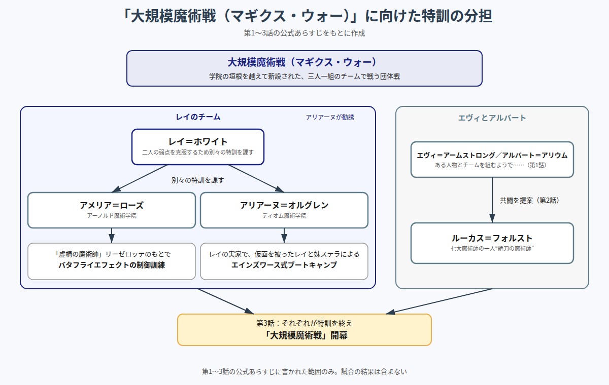 大規模魔術戦に向けた特訓の分担の図