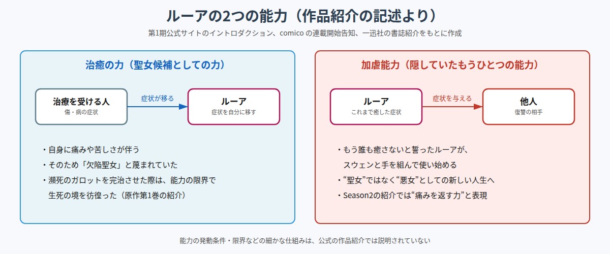 ルーアの治癒の力と加虐能力を比べた図