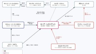 傷だらけ聖女より報復をこめて Season2 の図解