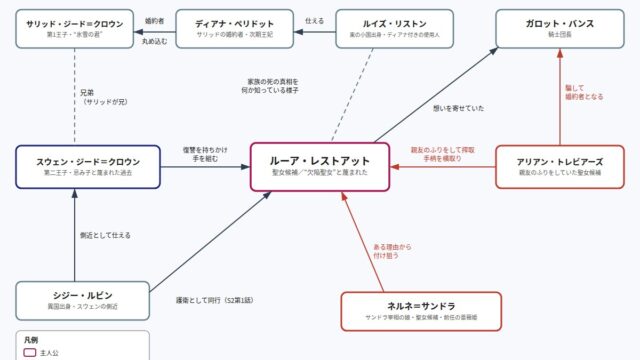 傷だらけ聖女より報復をこめて Season2 の図解