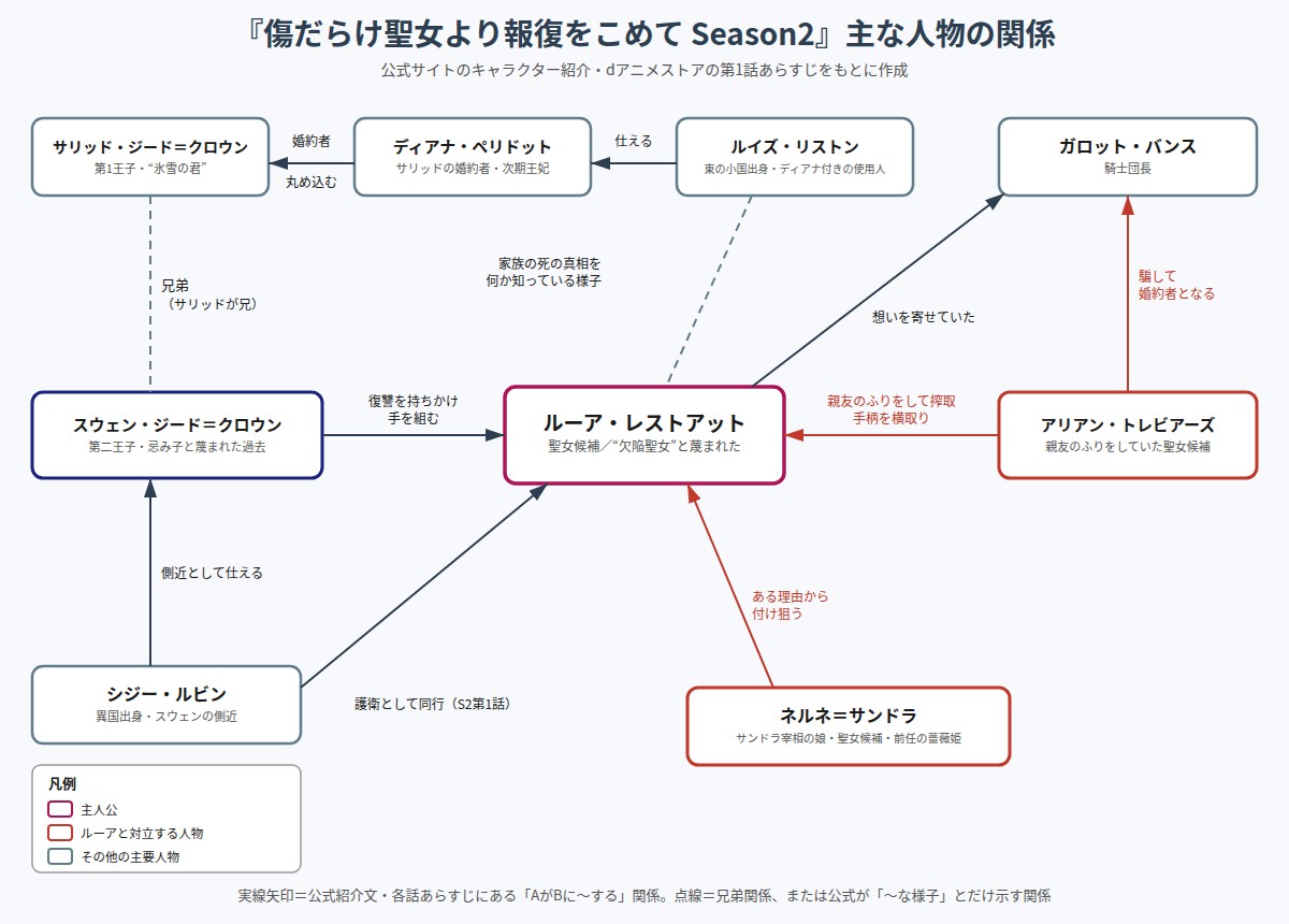 傷だらけ聖女より報復をこめて Season2の人物関係図