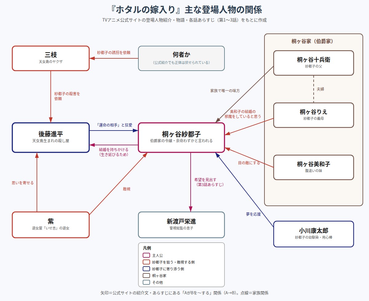 『ホタルの嫁入り』主な登場人物の関係を示した相関図