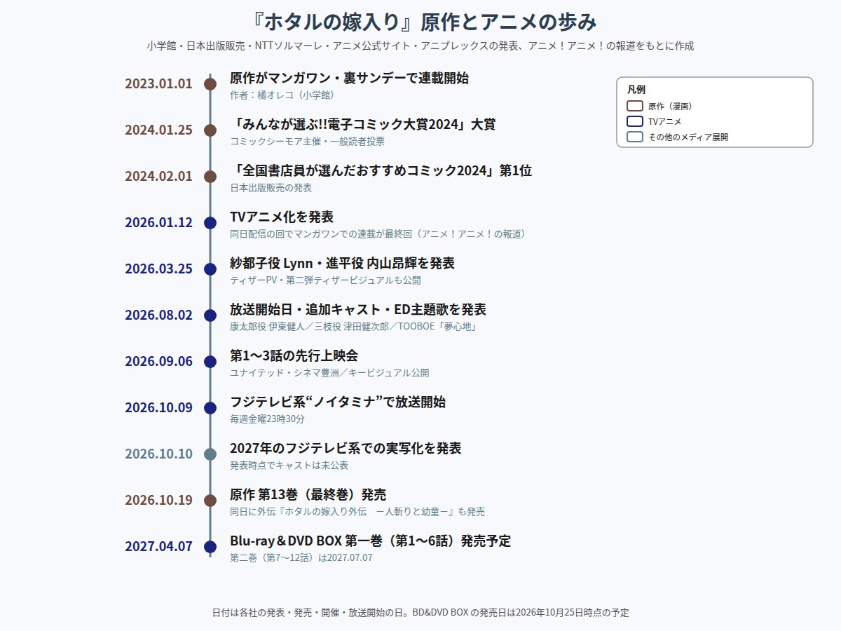 『ホタルの嫁入り』原作の連載開始からアニメ放送、完結までの時系列図