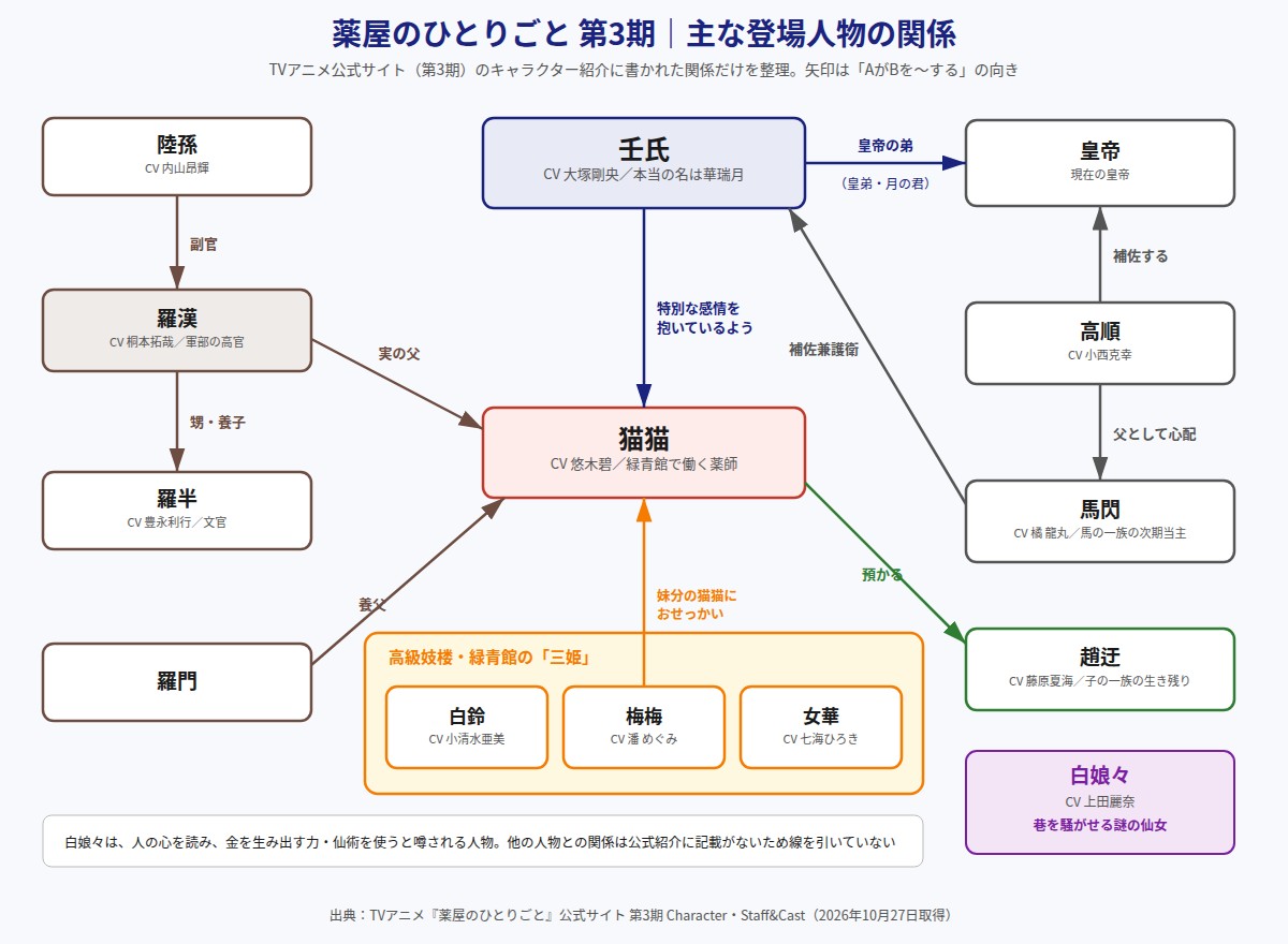 薬屋のひとりごと 第3期の主な登場人物の関係を示した図