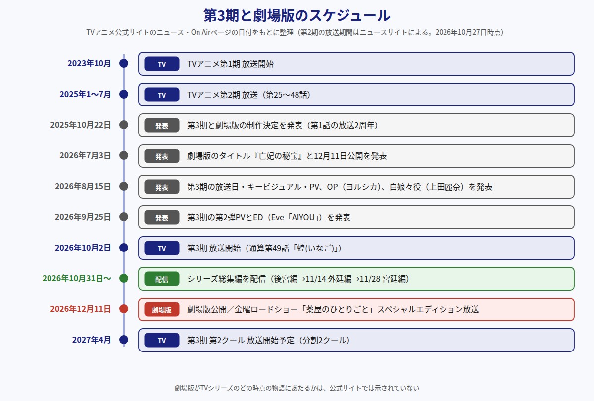 薬屋のひとりごと 第3期と劇場版の発表・放送スケジュールの図