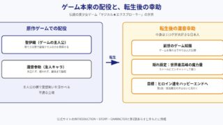 マジカル★エクスプローラー エロゲの友人キャラに転生したけど、ゲーム知識使って自由に生きる の図解