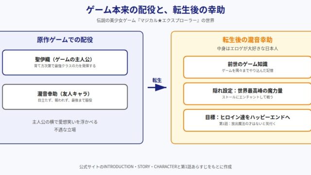 マジカル★エクスプローラー エロゲの友人キャラに転生したけど、ゲーム知識使って自由に生きる の図解