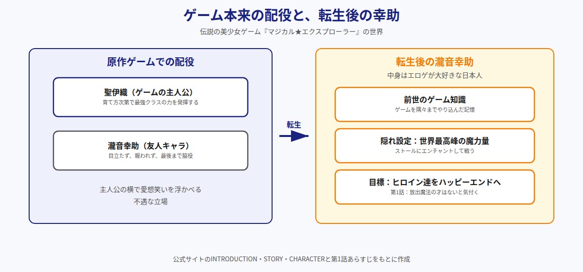 マジカル★エクスプローラー エロゲの友人キャラに転生したけど、ゲーム知識使って自由に生きる の図解
