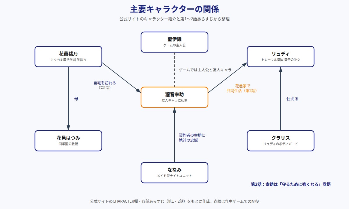 瀧音幸助を中心にした主要キャラクターの関係図