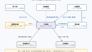 千歳くんはラムネ瓶のなか 2クール の図解
